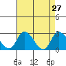 Weir Creek tide chart for Wednesday, April 27, 2022
