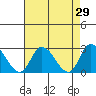 Weir Creek tide chart for Friday, April 29, 2022