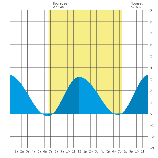 Weir Creek tide chart for Saturday, April 2, 2022
