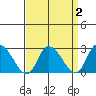 Weir Creek tide chart for Saturday, April 2, 2022