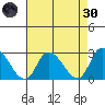 Weir Creek tide chart for Saturday, April 30, 2022