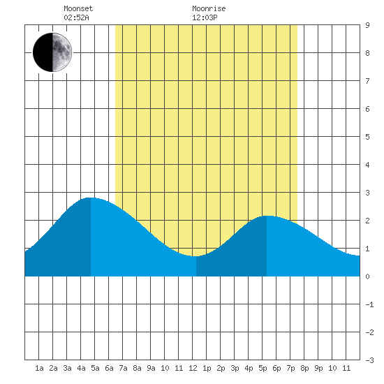 Weir Creek tide chart for Saturday, April 9, 2022