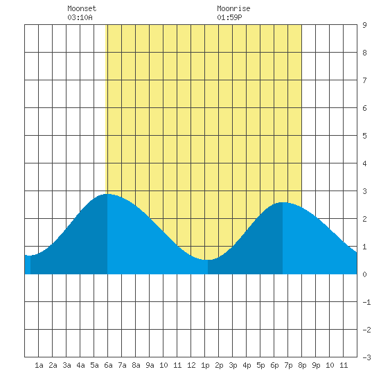 Weir Creek tide chart for Tuesday, May 10, 2022
