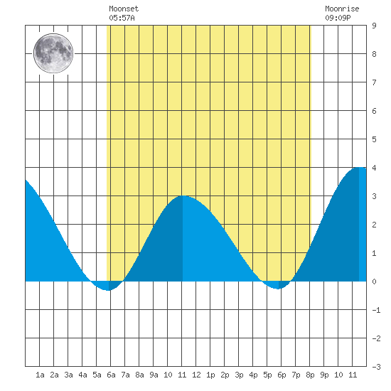 Weir Creek tide chart for Monday, May 16, 2022