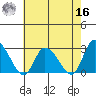 Weir Creek tide chart for Monday, May 16, 2022