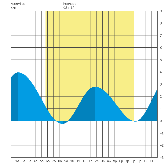 Weir Creek tide chart for Thursday, May 19, 2022