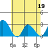 Weir Creek tide chart for Thursday, May 19, 2022