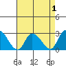Weir Creek tide chart for Sunday, May 1, 2022