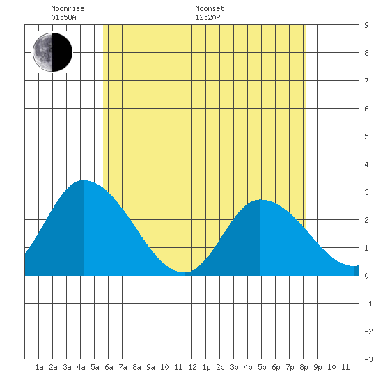 Weir Creek tide chart for Sunday, May 22, 2022