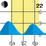 Weir Creek tide chart for Sunday, May 22, 2022