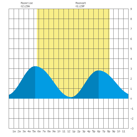 Weir Creek tide chart for Monday, May 23, 2022