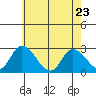 Weir Creek tide chart for Monday, May 23, 2022