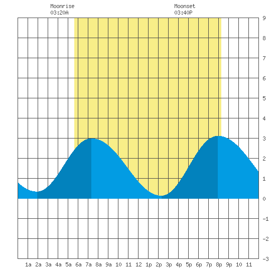Weir Creek tide chart for Wednesday, May 25, 2022