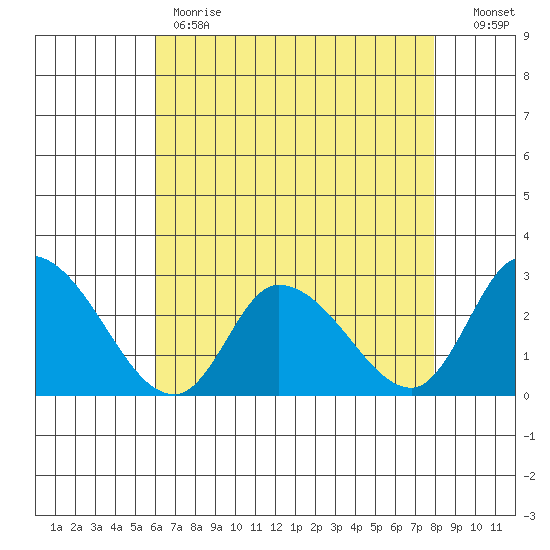 Weir Creek tide chart for Monday, May 2, 2022
