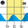 Weir Creek tide chart for Monday, May 30, 2022