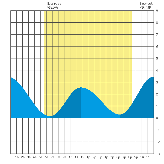 Weir Creek tide chart for Tuesday, May 31, 2022