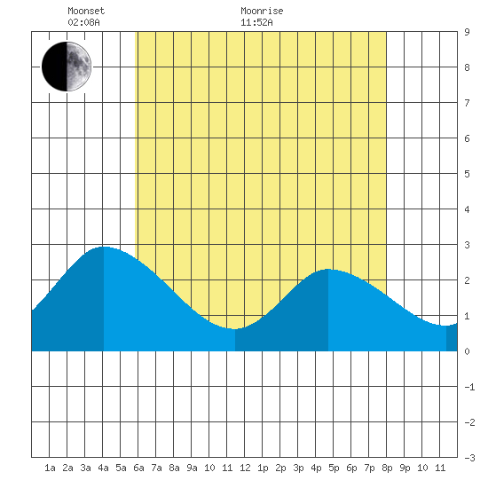 Weir Creek tide chart for Sunday, May 8, 2022