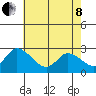 Weir Creek tide chart for Sunday, May 8, 2022