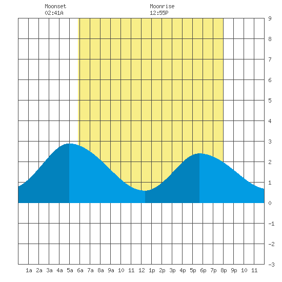 Weir Creek tide chart for Monday, May 9, 2022