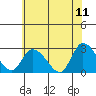 Weir Creek tide chart for Saturday, June 11, 2022