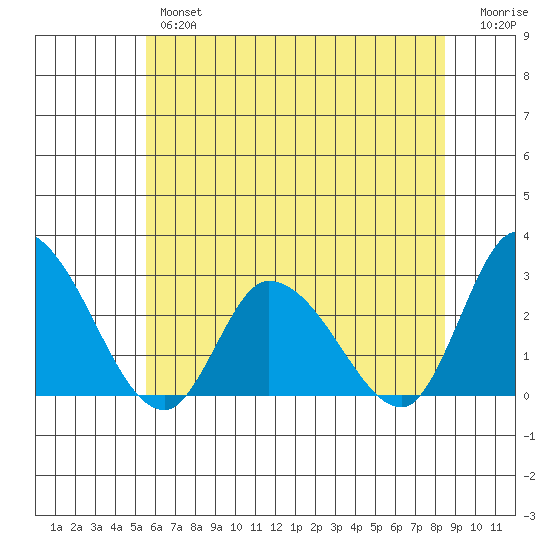 Weir Creek tide chart for Wednesday, June 15, 2022