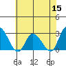 Weir Creek tide chart for Wednesday, June 15, 2022