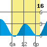 Weir Creek tide chart for Thursday, June 16, 2022