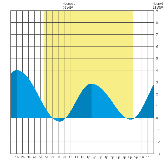 Weir Creek tide chart for Friday, June 17, 2022