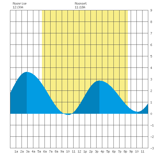 Weir Creek tide chart for Sunday, June 19, 2022