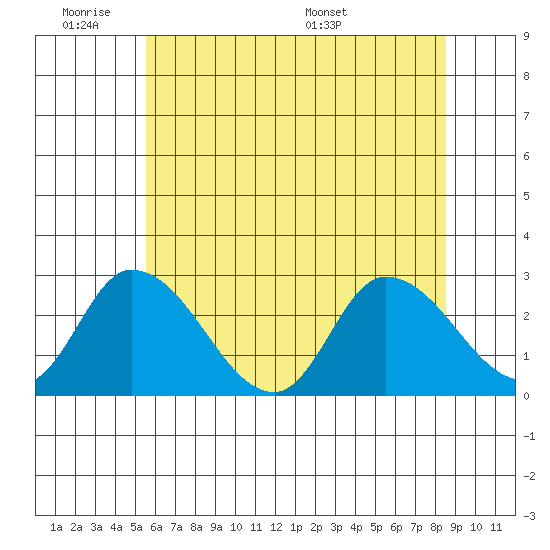 Weir Creek tide chart for Tuesday, June 21, 2022