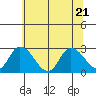 Weir Creek tide chart for Tuesday, June 21, 2022