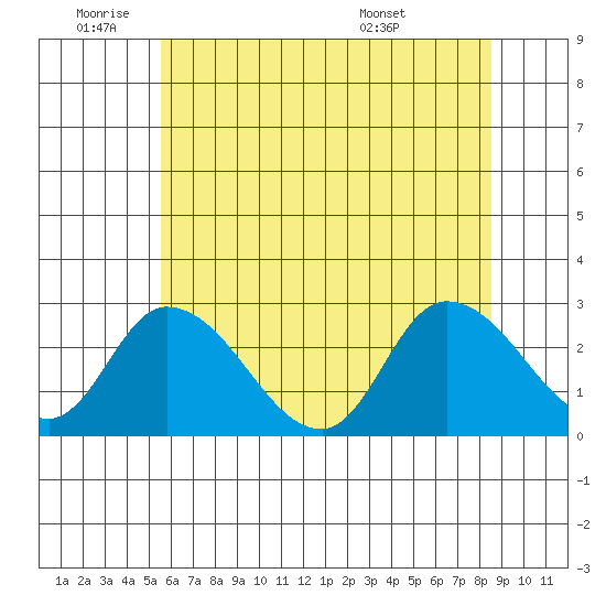 Weir Creek tide chart for Wednesday, June 22, 2022