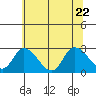 Weir Creek tide chart for Wednesday, June 22, 2022