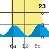 Weir Creek tide chart for Thursday, June 23, 2022