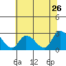 Weir Creek tide chart for Sunday, June 26, 2022