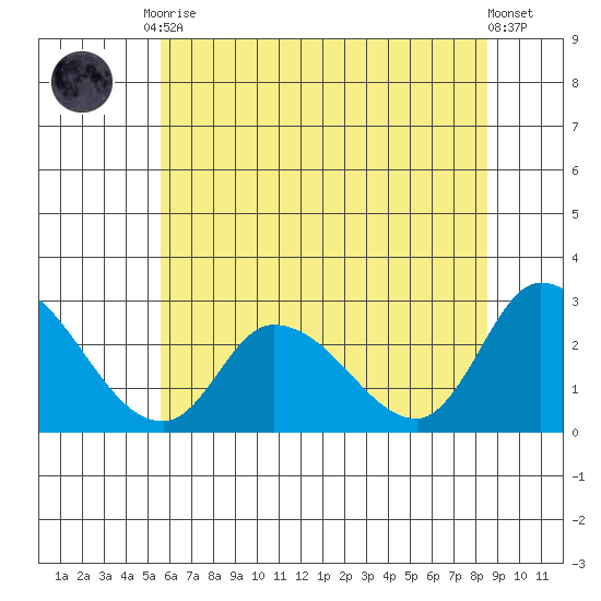 Weir Creek tide chart for Tuesday, June 28, 2022
