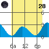 Weir Creek tide chart for Tuesday, June 28, 2022