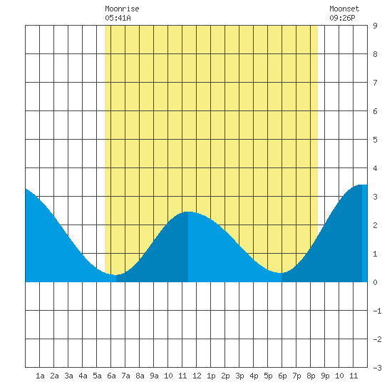 Weir Creek tide chart for Wednesday, June 29, 2022