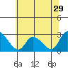 Weir Creek tide chart for Wednesday, June 29, 2022