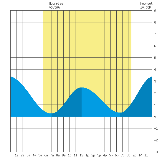 Weir Creek tide chart for Thursday, June 30, 2022