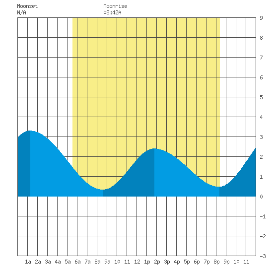 Weir Creek tide chart for Friday, June 3, 2022