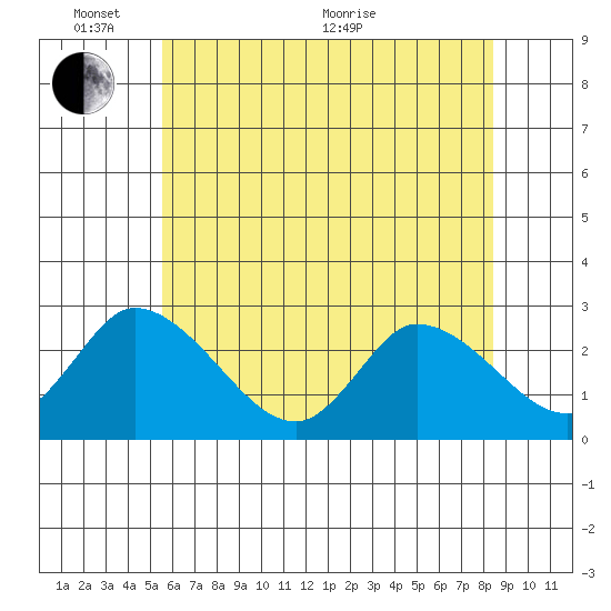 Weir Creek tide chart for Tuesday, June 7, 2022