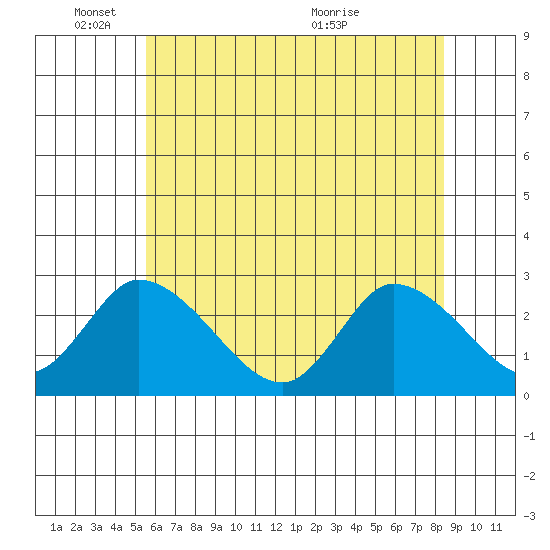 Weir Creek tide chart for Wednesday, June 8, 2022