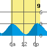 Weir Creek tide chart for Thursday, June 9, 2022