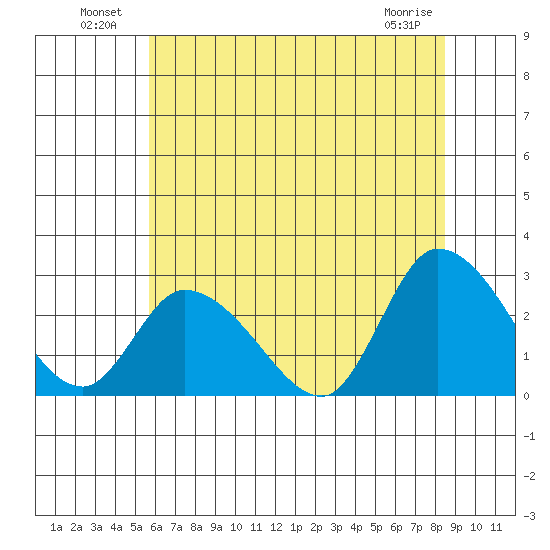 Weir Creek tide chart for Sunday, July 10, 2022