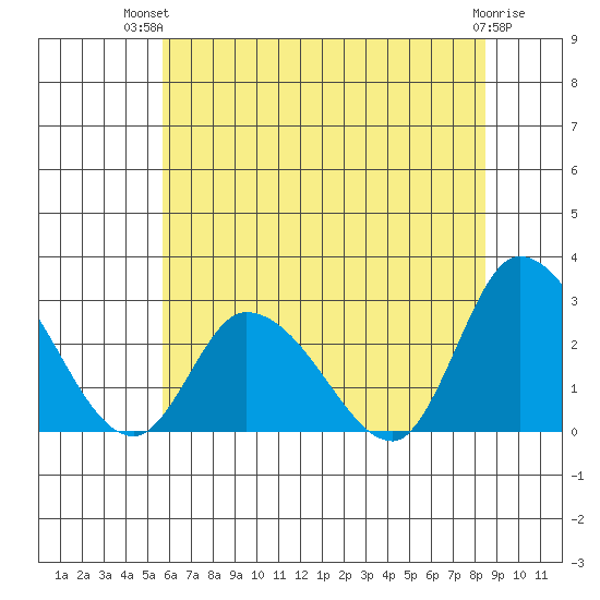 Weir Creek tide chart for Tuesday, July 12, 2022
