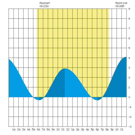 Weir Creek tide chart for Thursday, July 14, 2022