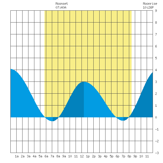 Weir Creek tide chart for Friday, July 15, 2022