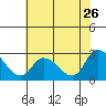 Weir Creek tide chart for Tuesday, July 26, 2022