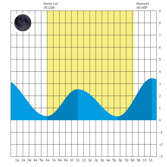 Weir Creek tide chart for Thursday, July 28, 2022